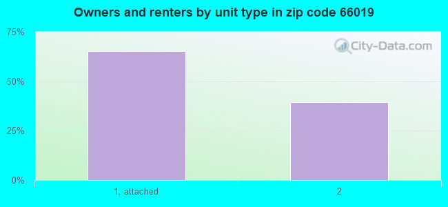 Owners and renters by unit type in zip code 66019