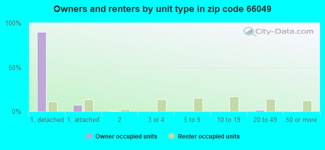 Owners and renters by unit type in zip code 66049