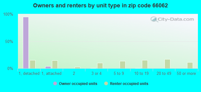 Owners and renters by unit type in zip code 66062