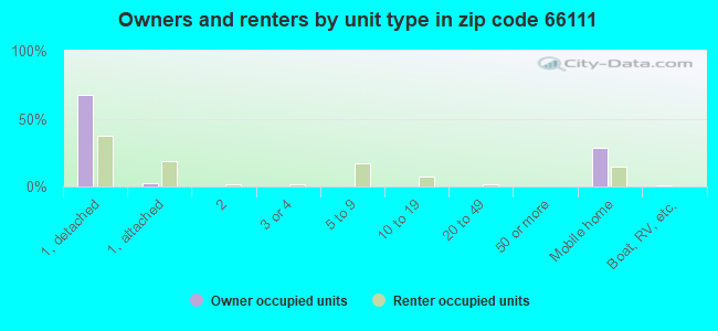 Owners and renters by unit type in zip code 66111