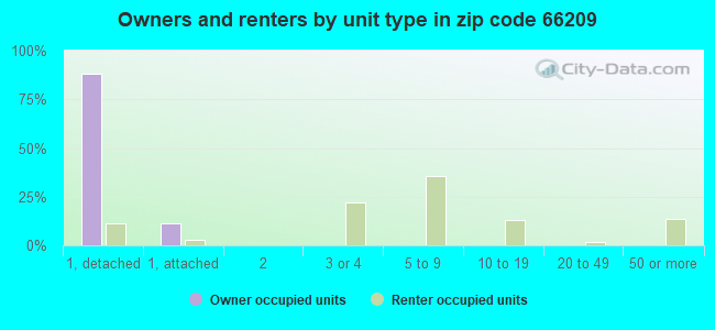 Owners and renters by unit type in zip code 66209