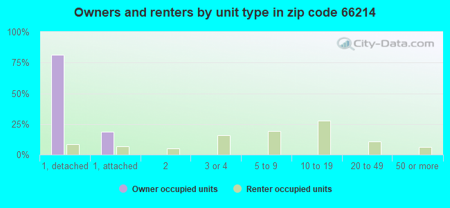Owners and renters by unit type in zip code 66214