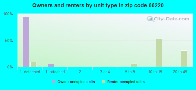 Owners and renters by unit type in zip code 66220