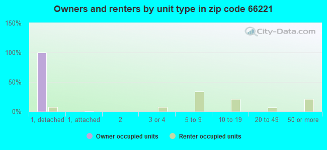 Owners and renters by unit type in zip code 66221