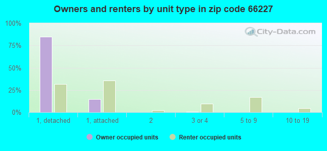 Owners and renters by unit type in zip code 66227