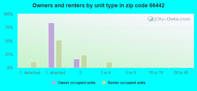 Owners and renters by unit type in zip code 66442