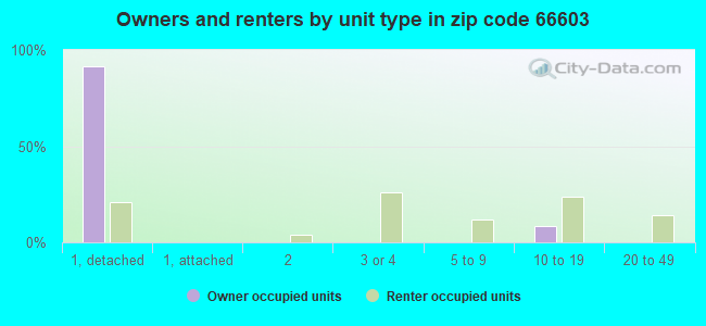 Owners and renters by unit type in zip code 66603