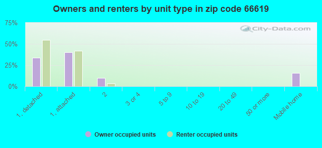 Owners and renters by unit type in zip code 66619