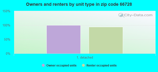 Owners and renters by unit type in zip code 66728