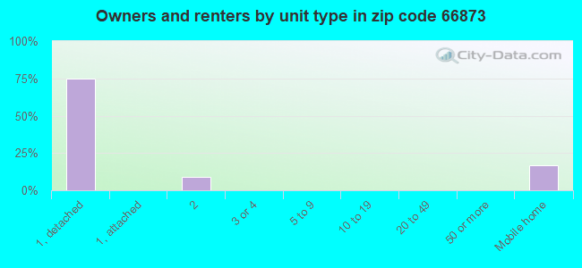 Owners and renters by unit type in zip code 66873