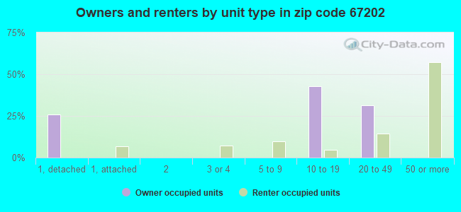Owners and renters by unit type in zip code 67202