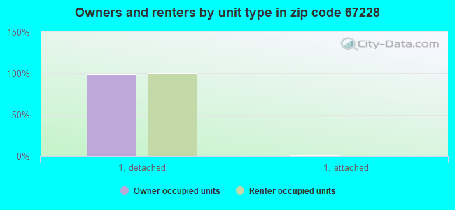 Owners and renters by unit type in zip code 67228