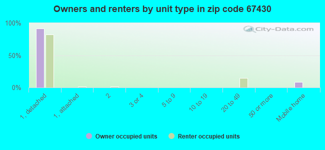 Owners and renters by unit type in zip code 67430