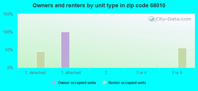 Owners and renters by unit type in zip code 68010