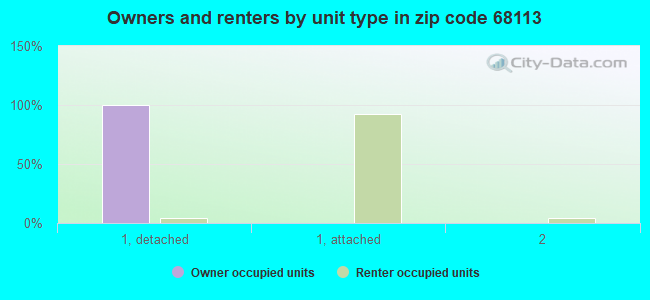Owners and renters by unit type in zip code 68113