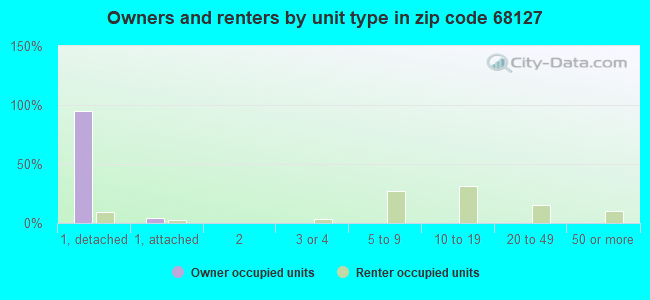 Owners and renters by unit type in zip code 68127