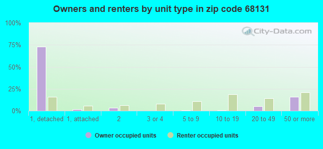 Owners and renters by unit type in zip code 68131