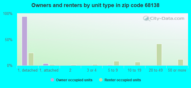 Owners and renters by unit type in zip code 68138