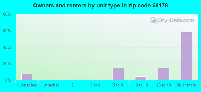 Owners and renters by unit type in zip code 68178