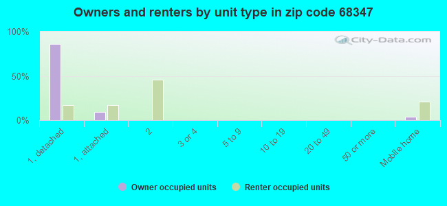 Owners and renters by unit type in zip code 68347