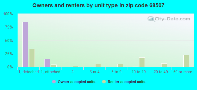 Owners and renters by unit type in zip code 68507