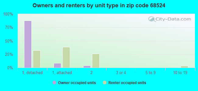 Owners and renters by unit type in zip code 68524