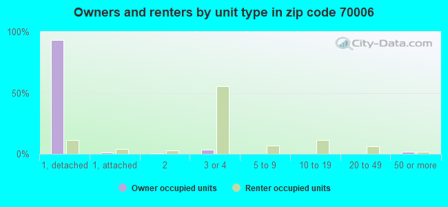 Owners and renters by unit type in zip code 70006