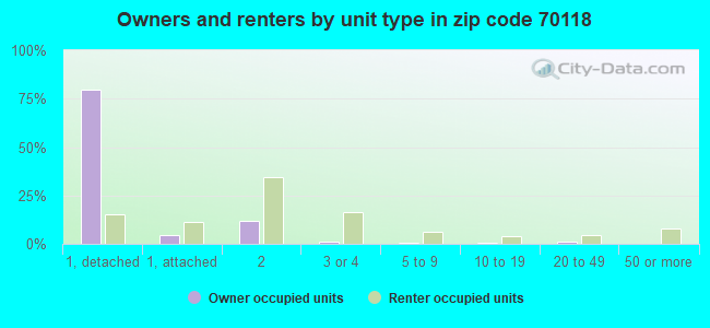 Owners and renters by unit type in zip code 70118