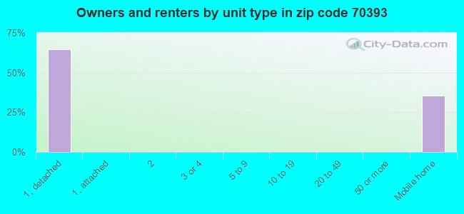 Owners and renters by unit type in zip code 70393