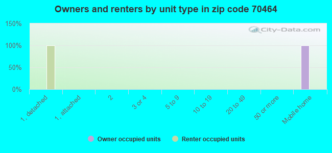 Owners and renters by unit type in zip code 70464
