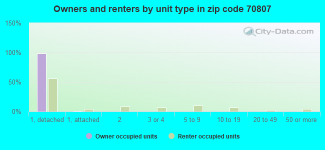 Owners and renters by unit type in zip code 70807