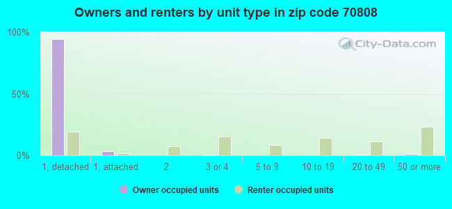 Owners and renters by unit type in zip code 70808