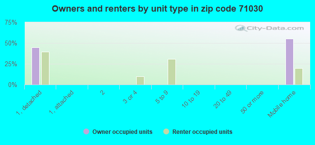 Owners and renters by unit type in zip code 71030