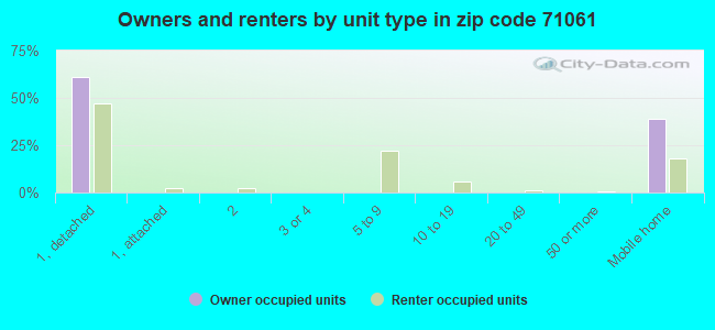 Owners and renters by unit type in zip code 71061