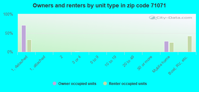 Owners and renters by unit type in zip code 71071