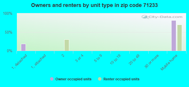 Owners and renters by unit type in zip code 71233