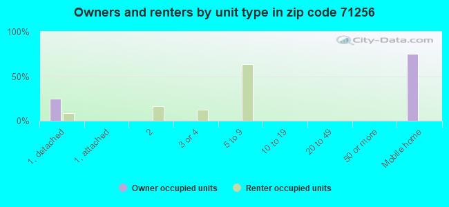 Owners and renters by unit type in zip code 71256