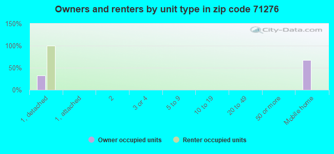 Owners and renters by unit type in zip code 71276