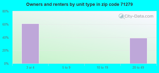Owners and renters by unit type in zip code 71279
