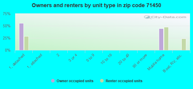 Owners and renters by unit type in zip code 71450