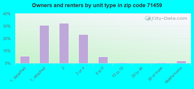 Owners and renters by unit type in zip code 71459