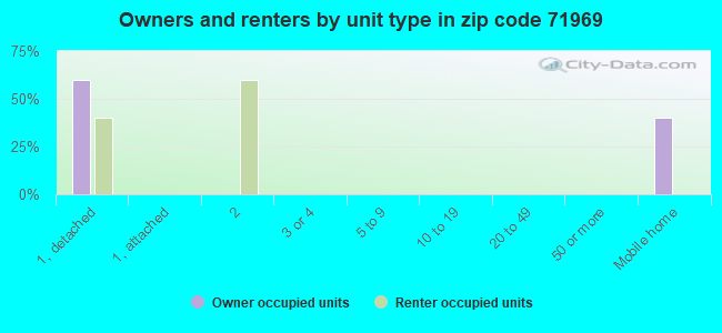 Owners and renters by unit type in zip code 71969