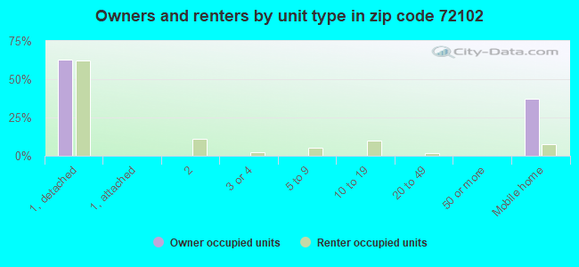 Owners and renters by unit type in zip code 72102