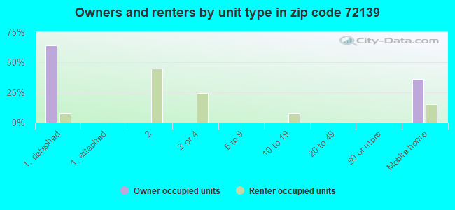 Owners and renters by unit type in zip code 72139