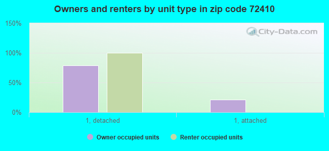 Owners and renters by unit type in zip code 72410