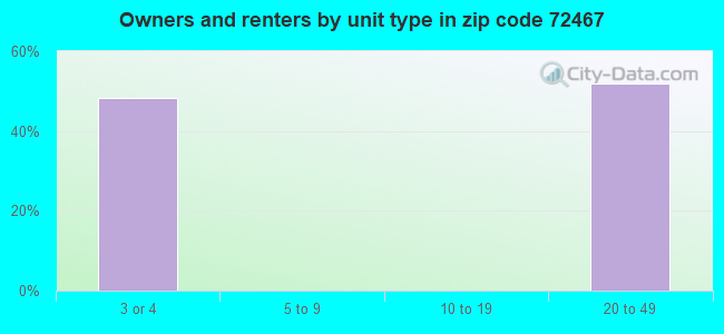 Owners and renters by unit type in zip code 72467