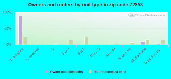 Owners and renters by unit type in zip code 72853