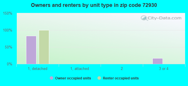 Owners and renters by unit type in zip code 72930