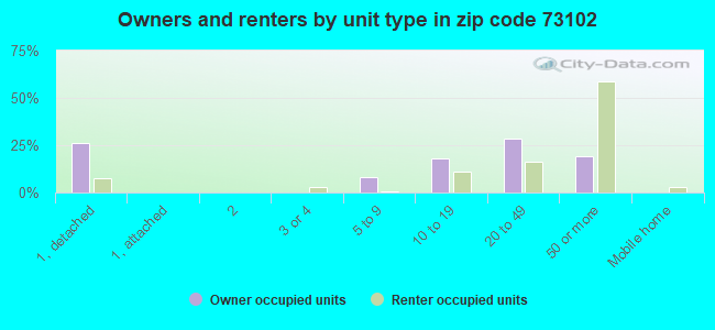Owners and renters by unit type in zip code 73102