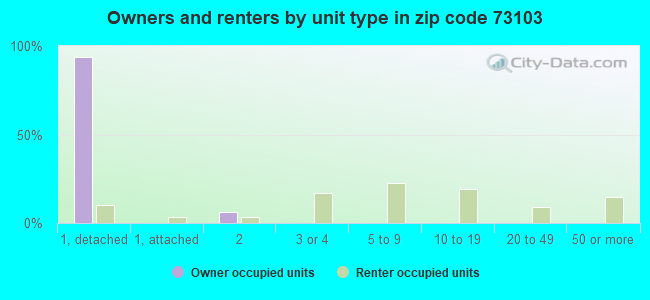 Owners and renters by unit type in zip code 73103